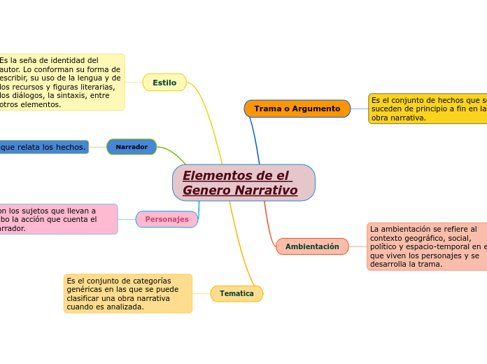 Elementos Do Texto Narrativo Mind Map 5305